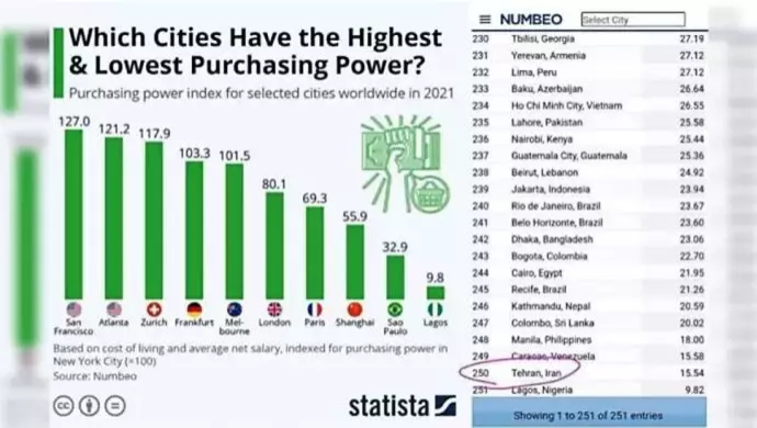 القوة الشرائية للشعب في طهران في 251 مدينة بالعالم فی الرتبة ما قبل الأخيرة