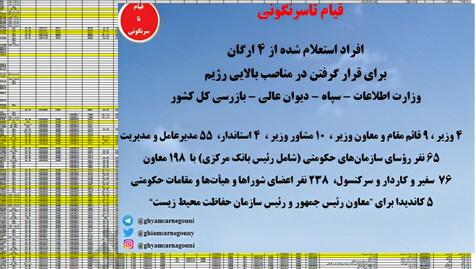 الكشف عن قائمة الـ 664 من كبار مسؤولي نظام الملالی