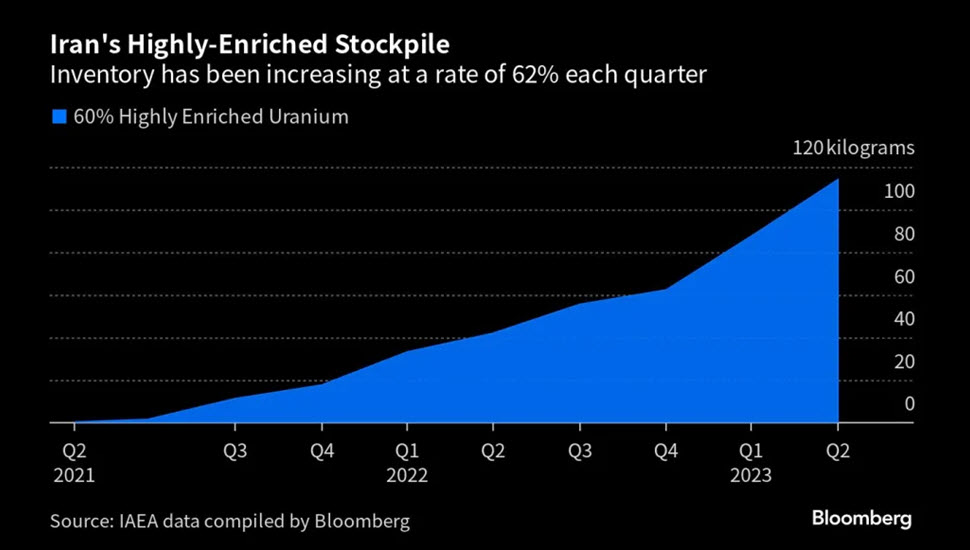 بلومبرغ التوترات حول برنامج إيران النووي ومخاوف من تصاعد التسلح النووي
