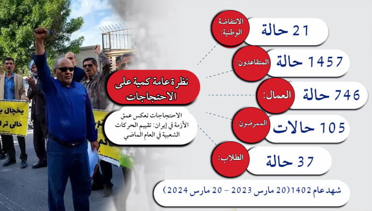 الاحتجاجات تعكس عمق الأزمة في إيران: تقييم الحركات الشعبية في العام الماضي