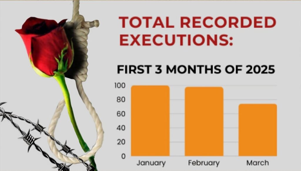 تقرير شهري لـ«مراقبة حقوق الإنسان في إيران»: تصاعد حاد في الإعدامات
