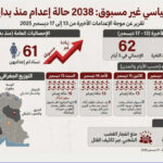 إيران.. رقم قياسي غير مسبوق في الإعدامات خلال عام 2025