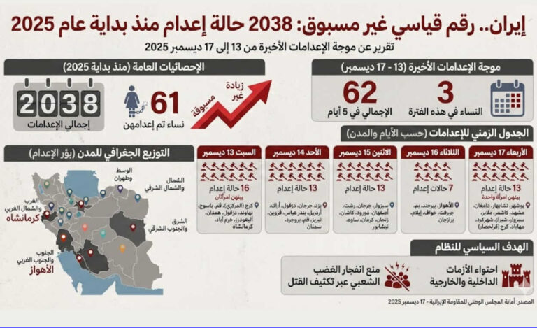 إيران.. رقم قياسي غير مسبوق في الإعدامات خلال عام 2025