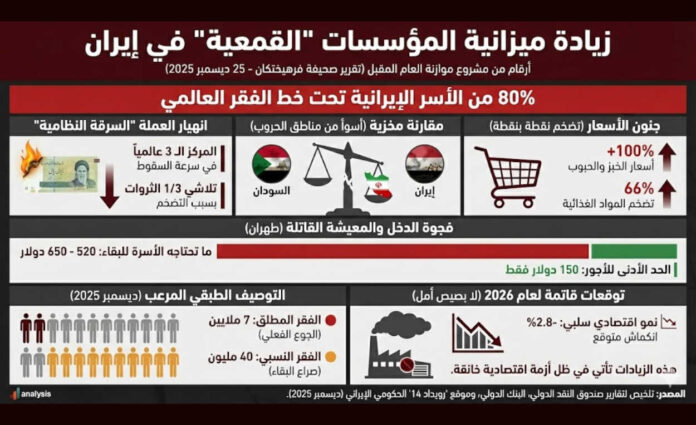 النظام الإيراني يرفع ميزانية الأجهزة القمعية بنسبة تصل إلى 36٪