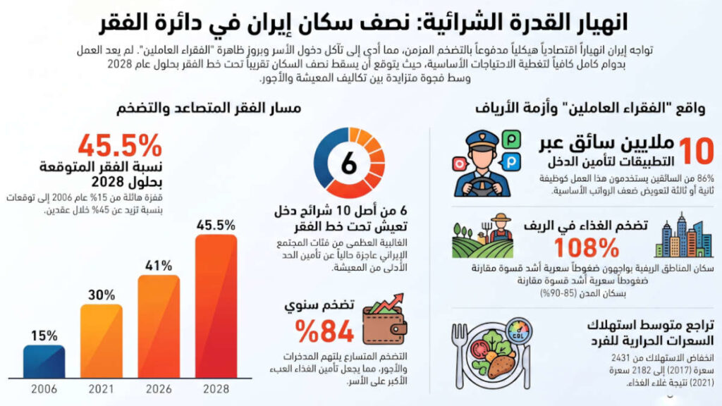 الفقر يتصاعد في إيران وسط انهيار اقتصادي يطال نصف السكان