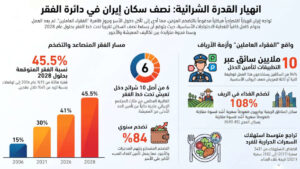 الفقر يتصاعد في إيران وسط انهيار اقتصادي يطال نصف السكان