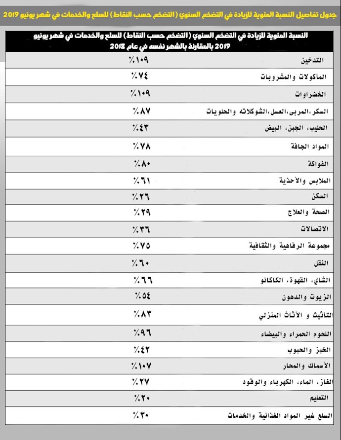 جدول تفاصيل النسبة المئوية للزيادة التضخم السنوي في شهر يونيو 2019