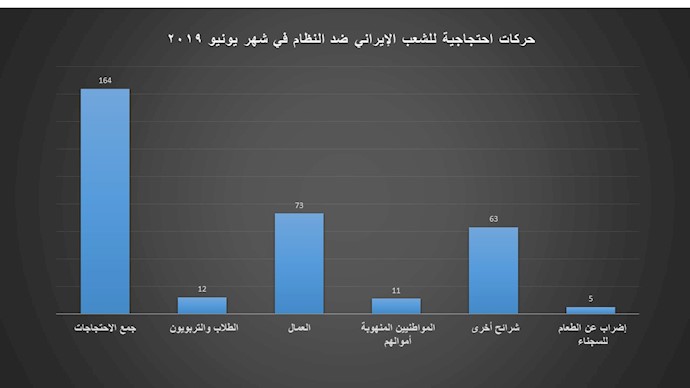 أكثر من 164 حركة احتجاجية في 54 من المدن الإيرانية ضد نظام الملالي في شهر يونيو2019