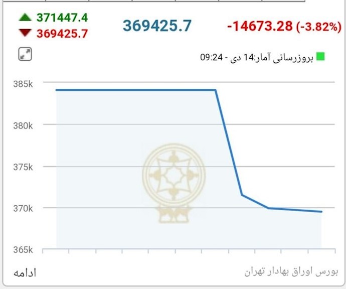 تراجع مؤشر البورصة في طهران  ۱۴۶۷۳ وحدة لتسقط إلى  ۳۶۹ ألف وحدة.