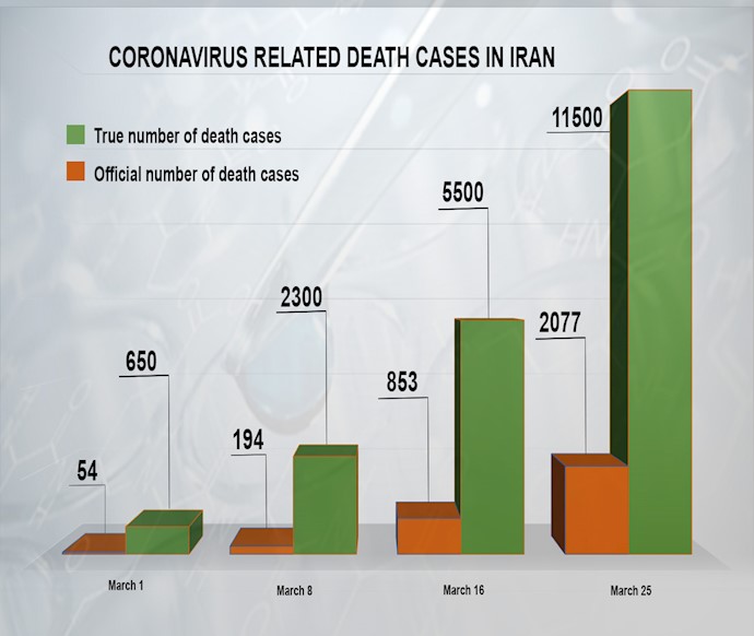 الرسم البياني لكارثة كورونا في إيران