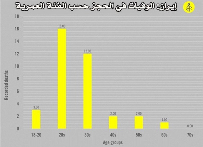 إيران: الوفيات في الحجز حسب الفئة العمرية